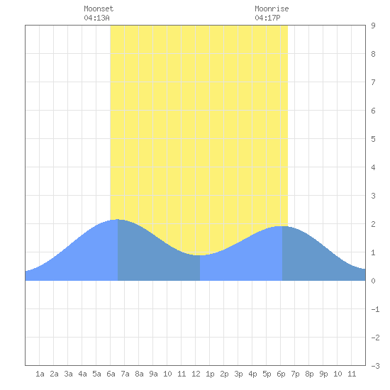 Tanapag Harbor tide chart for Thursday, April 14, 2022