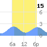 Tanapag Harbor tide chart for Friday, April 15, 2022