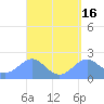 Tanapag Harbor tide chart for Saturday, April 16, 2022