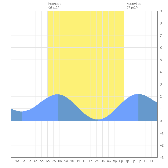 Tanapag Harbor tide chart for Sunday, April 17, 2022