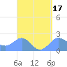 Tanapag Harbor tide chart for Sunday, April 17, 2022