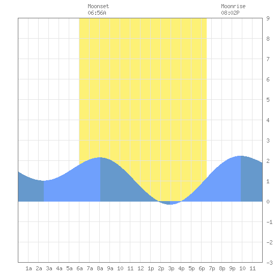 Tanapag Harbor tide chart for Monday, April 18, 2022