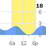 Tanapag Harbor tide chart for Monday, April 18, 2022