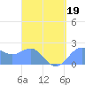 Tanapag Harbor tide chart for Tuesday, April 19, 2022