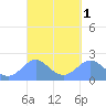 Tanapag Harbor tide chart for Friday, April 1, 2022
