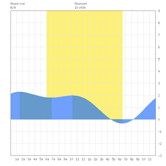 Tanapag Harbor tide chart for Friday, April 22, 2022