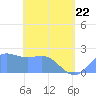 Tanapag Harbor tide chart for Friday, April 22, 2022