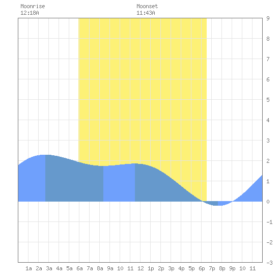 Tanapag Harbor tide chart for Saturday, April 23, 2022
