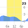Tanapag Harbor tide chart for Saturday, April 23, 2022