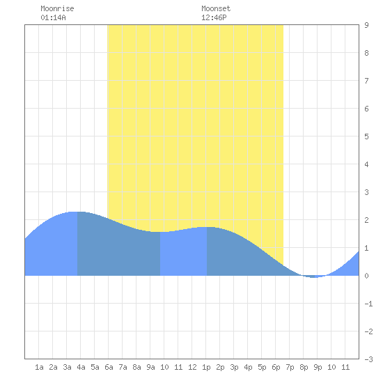 Tanapag Harbor tide chart for Sunday, April 24, 2022