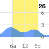 Tanapag Harbor tide chart for Tuesday, April 26, 2022