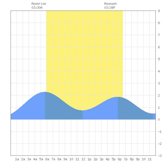 Tanapag Harbor tide chart for Wednesday, April 27, 2022