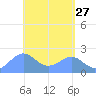 Tanapag Harbor tide chart for Wednesday, April 27, 2022