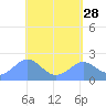 Tanapag Harbor tide chart for Thursday, April 28, 2022