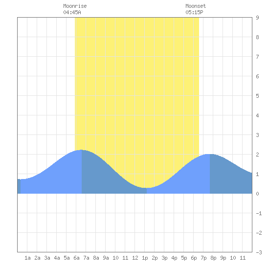 Tanapag Harbor tide chart for Friday, April 29, 2022