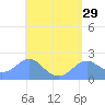 Tanapag Harbor tide chart for Friday, April 29, 2022