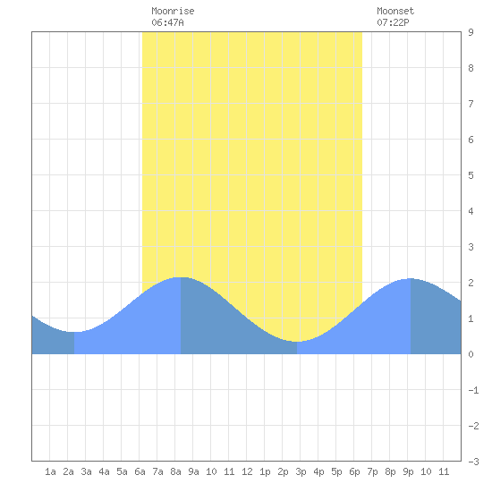 Tanapag Harbor tide chart for Saturday, April 2, 2022