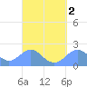 Tanapag Harbor tide chart for Saturday, April 2, 2022