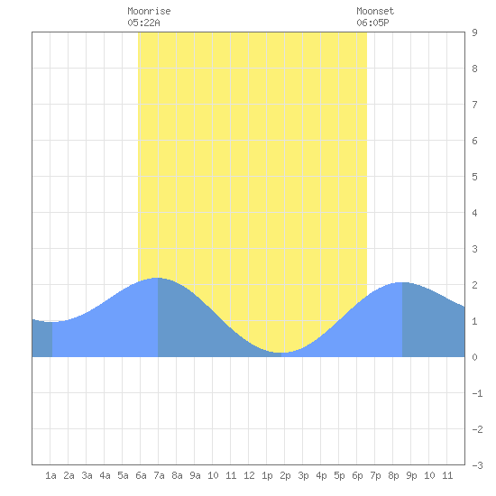 Tanapag Harbor tide chart for Saturday, April 30, 2022