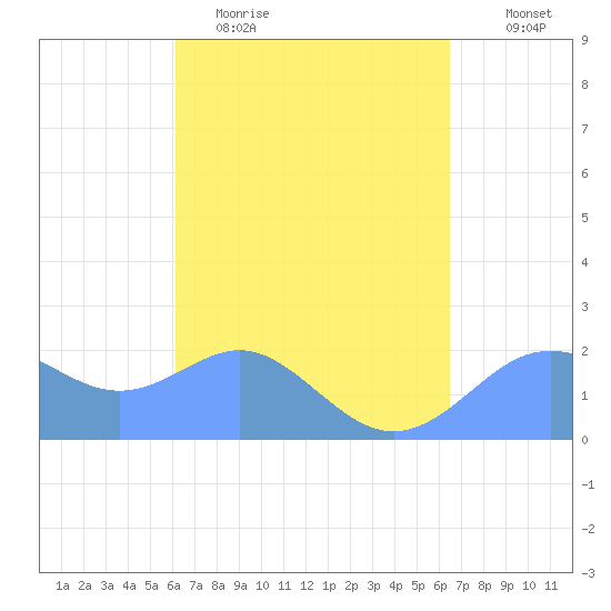 Tanapag Harbor tide chart for Monday, April 4, 2022