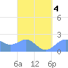Tanapag Harbor tide chart for Monday, April 4, 2022