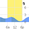 Tanapag Harbor tide chart for Tuesday, April 5, 2022