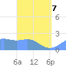 Tanapag Harbor tide chart for Thursday, April 7, 2022