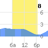 Tanapag Harbor tide chart for Friday, April 8, 2022