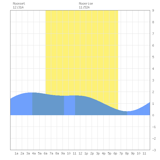 Tanapag Harbor tide chart for Saturday, April 9, 2022