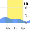Tanapag Harbor tide chart for Tuesday, May 10, 2022