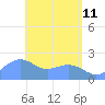 Tanapag Harbor tide chart for Wednesday, May 11, 2022