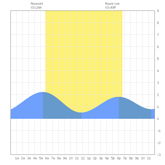 Tanapag Harbor tide chart for Friday, May 13, 2022