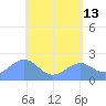 Tanapag Harbor tide chart for Friday, May 13, 2022