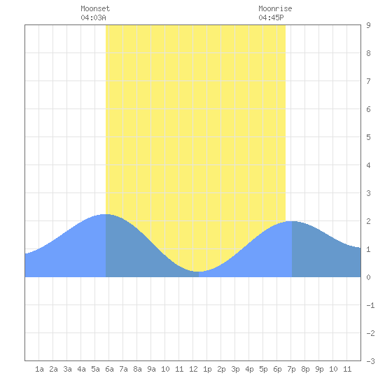 Tanapag Harbor tide chart for Saturday, May 14, 2022
