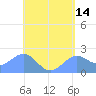 Tanapag Harbor tide chart for Saturday, May 14, 2022