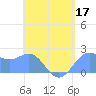 Tanapag Harbor tide chart for Tuesday, May 17, 2022