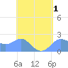 Tanapag Harbor tide chart for Sunday, May 1, 2022