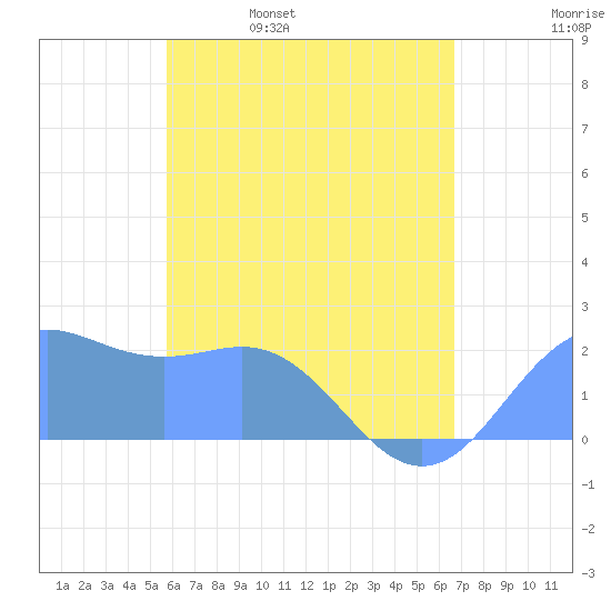 Tanapag Harbor tide chart for Friday, May 20, 2022