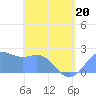 Tanapag Harbor tide chart for Friday, May 20, 2022