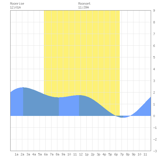 Tanapag Harbor tide chart for Sunday, May 22, 2022