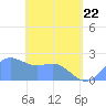 Tanapag Harbor tide chart for Sunday, May 22, 2022