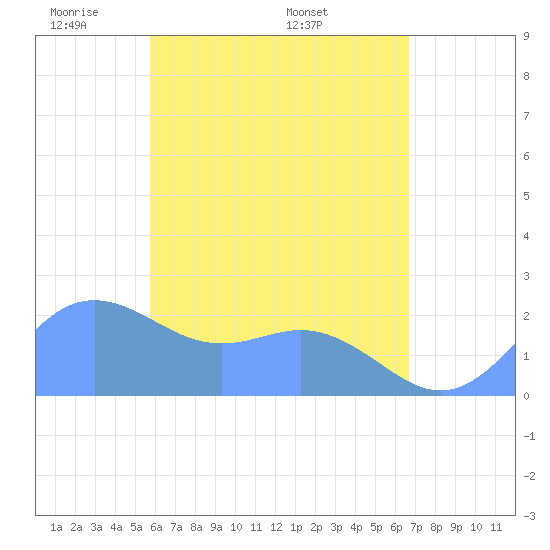 Tanapag Harbor tide chart for Monday, May 23, 2022