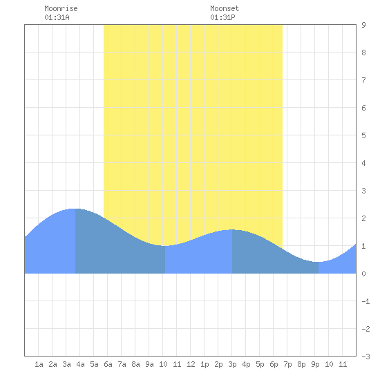 Tanapag Harbor tide chart for Tuesday, May 24, 2022