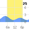 Tanapag Harbor tide chart for Wednesday, May 25, 2022