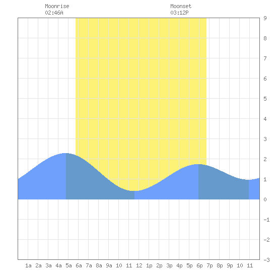 Tanapag Harbor tide chart for Thursday, May 26, 2022