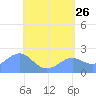 Tanapag Harbor tide chart for Thursday, May 26, 2022