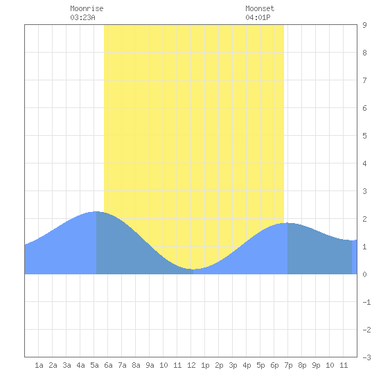 Tanapag Harbor tide chart for Friday, May 27, 2022