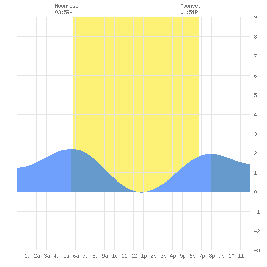 Tanapag Harbor tide chart for Saturday, May 28, 2022