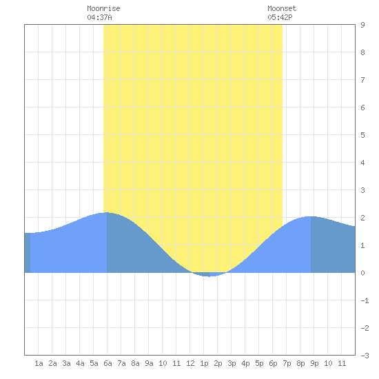 Tanapag Harbor tide chart for Sunday, May 29, 2022