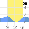 Tanapag Harbor tide chart for Sunday, May 29, 2022